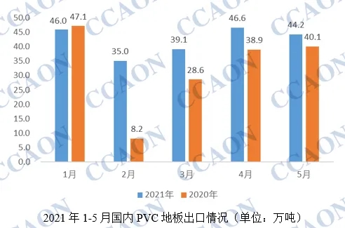PVC地板出口量正逐年增大【腾方PVC地板】